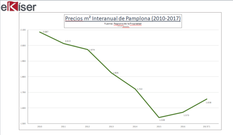 Precios m2 pamplona 2010-2017