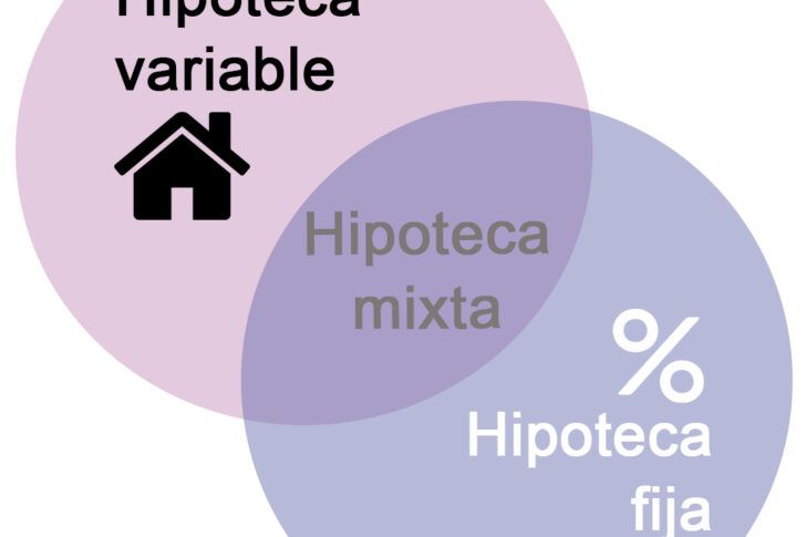 Tipos de hipoteca: variable, fija y mixta