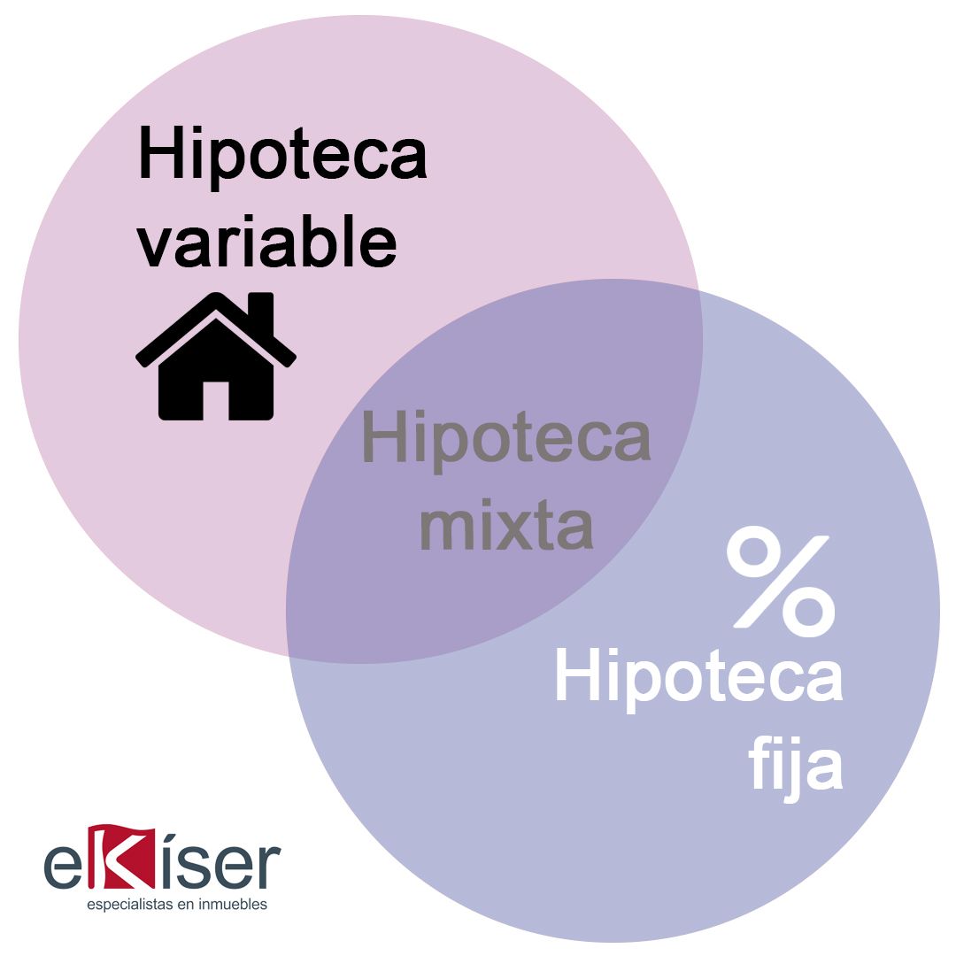Tipos de hipoteca: variable, fija y mixta